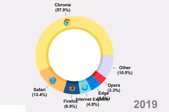 Chrome浏览器崛起：超越IE的浏览器霸主之争