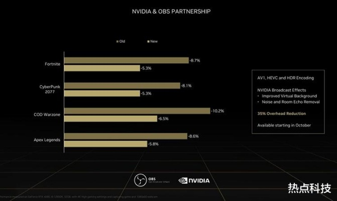 英伟达40系显卡DLSS 3升级:帧数飙升,显存占用大降 英伟达40系显卡DLSS 3升级:帧数飙升,显存占用大降