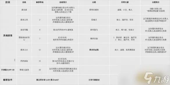 《暗喻幻想》前期人物培养攻略:二觉加点必看秘籍 《暗喻幻想》前期人物培养攻略:二觉加点必看秘籍