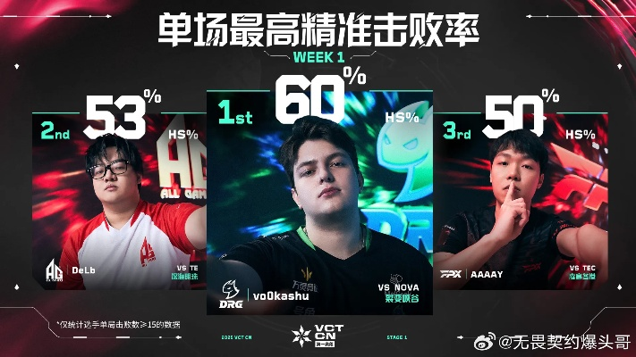 《无畏契约》VCT CN联赛第二赛段:热门选手数据盘点! 《无畏契约》VCT CN联赛第二赛段:热门选手数据盘点!