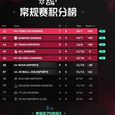 《无畏契约》VCT CN联赛6月28日:巅峰对决,战果揭晓! 《无畏契约》VCT CN联赛6月28日:巅峰对决,战果揭晓!