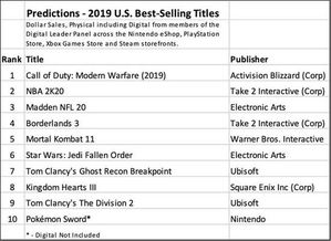 美国1月游戏销量排行,使命召唤为何又居首? 美国1月游戏销量排行,使命召唤为何又居首?