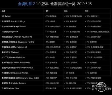 《全境封锁2》装备套组属性解析:哪套套装性价比最高? 《全境封锁2》装备套组属性解析:哪套套装性价比最高?