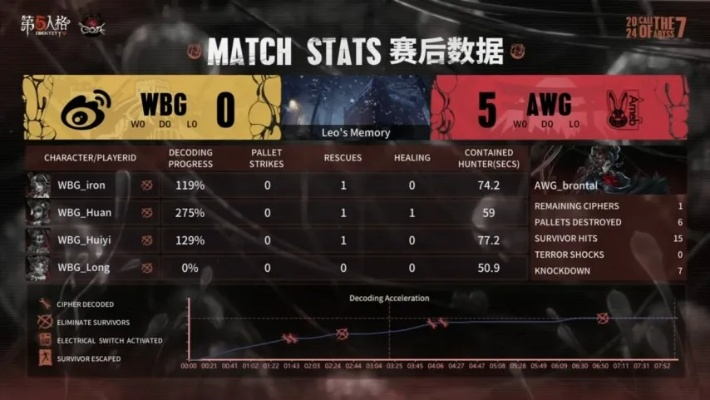 《第五人格》IVL夏季赛第二周：GW_tzym宿伞之魂双管齐下，全局制胜！