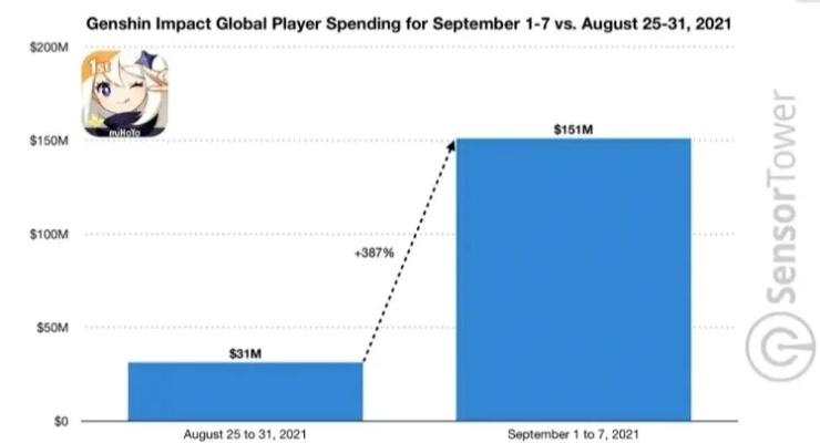 美服《原神》新规上线,严控未成年氪金守护成长价值 美服《原神》新规上线,严控未成年氪金守护成长价值