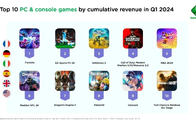 2024年创世神游戏热门排行,揭秘十大热门游戏新风向 2024年创世神游戏热门排行,揭秘十大热门游戏新风向