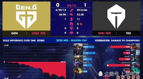 GEN战队3:1逆袭HLE,Zeus八强止步显神威 GEN战队3:1逆袭HLE,Zeus八强止步显神威