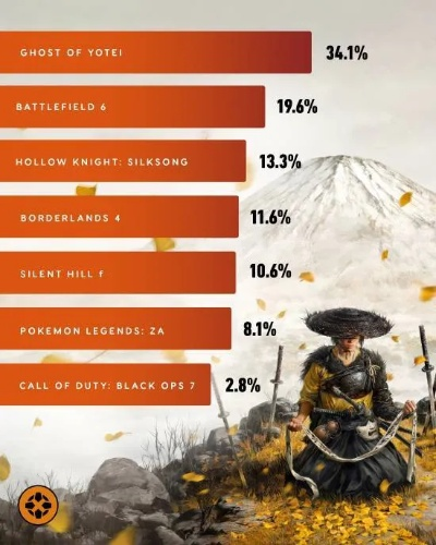 《战地6》销量揭秘:美玩家占比超55%,中国玩家实力不容小觑 《战地6》销量揭秘:美玩家占比超55%,中国玩家实力不容小觑