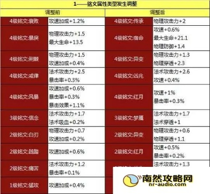 铭文搭配攻略升级版:王者荣耀高效组合秘籍大公开 铭文搭配攻略升级版:王者荣耀高效组合秘籍大公开