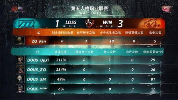 DOU5战队逆战！《第五人格》IVL夏季赛第十周激战夺冠门票