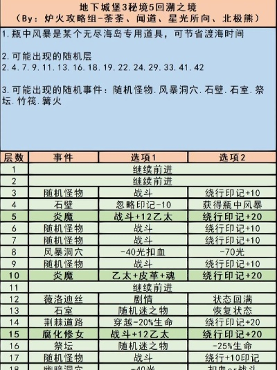 地下城堡3秘境攻略:15-17章节通关秘籍,深度解析新策略 地下城堡3秘境攻略:15-17章节通关秘籍,深度解析新策略