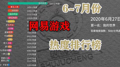 游戏热度揭秘:盘点最热好玩游戏排行榜单 游戏热度揭秘:盘点最热好玩游戏排行榜单