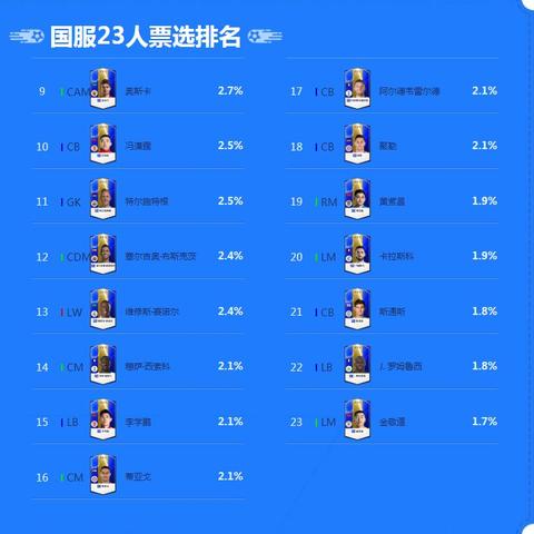 FIFA17妖人推荐:盘点高潜力妖人数据攻略 FIFA17妖人推荐:盘点高潜力妖人数据攻略