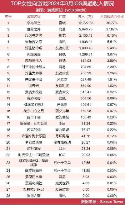 乙女游戏盘点:热门排行揭秘,精选佳作推荐 乙女游戏盘点:热门排行揭秘,精选佳作推荐