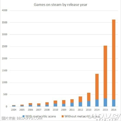 2015年Steam游戏市场狂揽35亿,揭秘惊人数据! 2015年Steam游戏市场狂揽35亿,揭秘惊人数据!