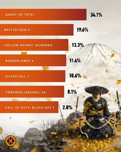 羊蹄山神秘之魂Xbox亮相,跨平台猜测引热议,揭秘全新游戏价值 羊蹄山神秘之魂Xbox亮相,跨平台猜测引热议,揭秘全新游戏价值