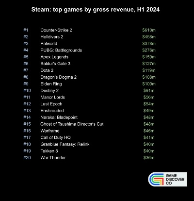 2025年Steam合作游戏收入突破70亿,共创辉煌新纪元 2025年Steam合作游戏收入突破70亿,共创辉煌新纪元