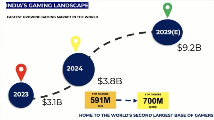 印度游戏崛起,谷歌助力未来全球领航新势力 印度游戏崛起,谷歌助力未来全球领航新势力