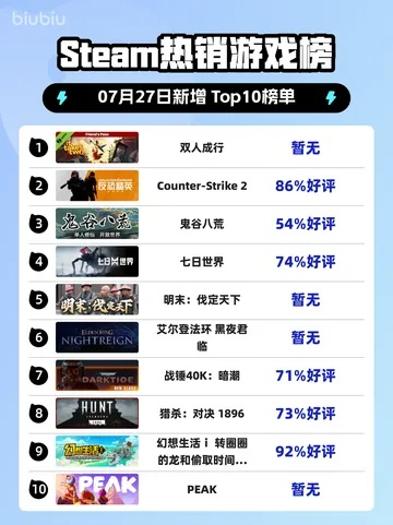 无双热门排行揭晓:探寻最受欢迎的精彩游戏体验 无双热门排行揭晓:探寻最受欢迎的精彩游戏体验