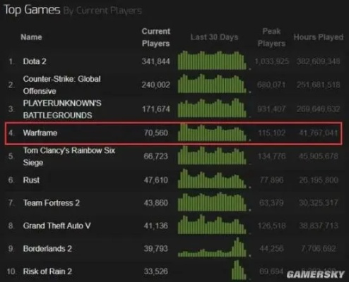 最新Steam移植人气王盘点:揭秘十大热门游戏榜单 最新Steam移植人气王盘点:揭秘十大热门游戏榜单