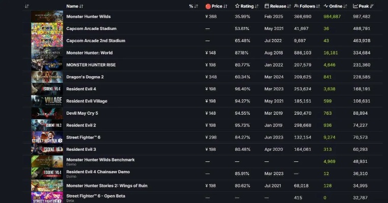 《超英集结巅峰,Steam在线人数突破22万,共创辉煌新纪元》 《超英集结巅峰,Steam在线人数突破22万,共创辉煌新纪元》