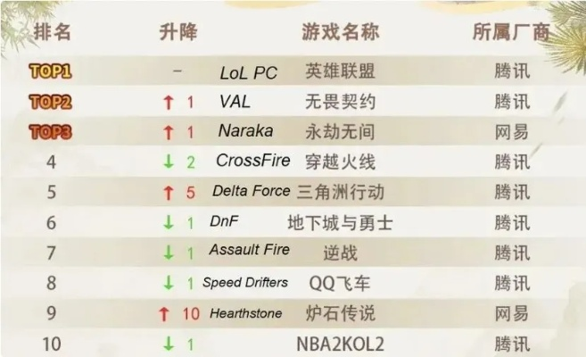 电竞热门盘点:下载量飙升的爆款游戏排行揭晓 电竞热门盘点:下载量飙升的爆款游戏排行揭晓