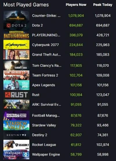 Steam玩家突破亿大关,3700款游戏任你畅玩 Steam玩家突破亿大关,3700款游戏任你畅玩