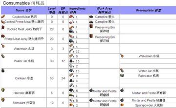 方舟生存进化:物品图鉴合成攻略大全揭秘 方舟生存进化:物品图鉴合成攻略大全揭秘
