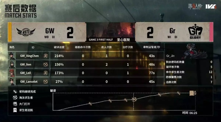 Gr战队十战全胜,巅峰对决捍卫《第五人格》IVL秋季赛榜首! Gr战队十战全胜,巅峰对决捍卫《第五人格》IVL秋季赛榜首!