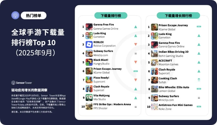 热门点击游戏排行,揭秘下载量冠绝前十的爆款秘籍 热门点击游戏排行,揭秘下载量冠绝前十的爆款秘籍