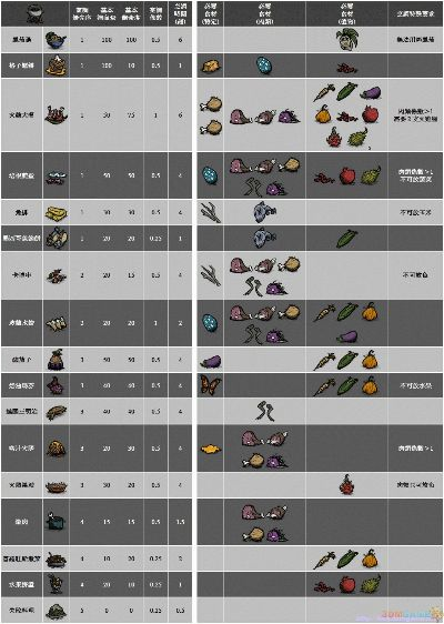 《饥荒暴食盛宴:食谱大全+全食物制作攻略》 《饥荒暴食盛宴:食谱大全+全食物制作攻略》