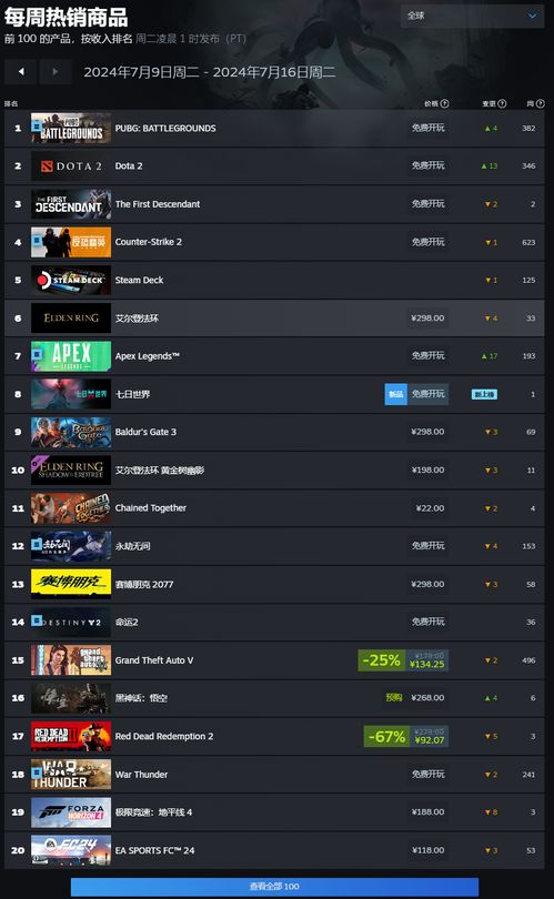 《艾尔登法环》四连冠!Steam销量霸榜,玩家热议不断 《艾尔登法环》四连冠!Steam销量霸榜,玩家热议不断