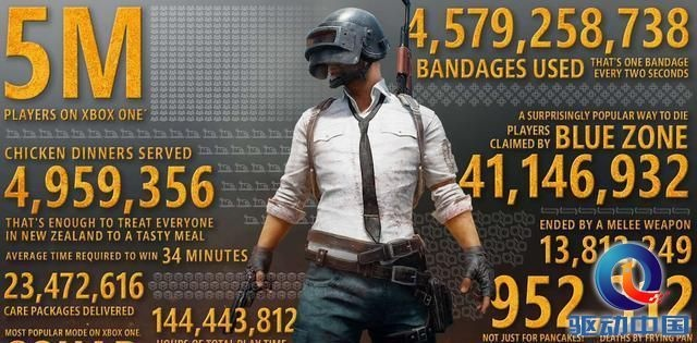 《绝地求生》再创3项吉尼斯纪录！6冠王荣耀升级中