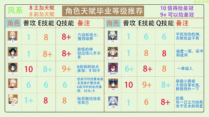 《原神4.8全角色天赋攻略》精准加点技巧曝光 《原神4.8全角色天赋攻略》精准加点技巧曝光