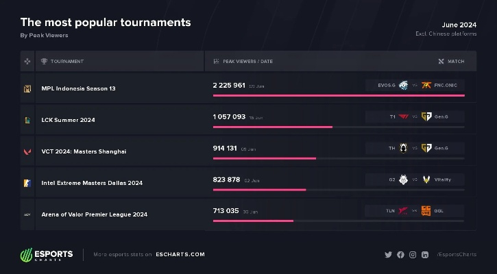 下载量爆表!热门电竞游戏盘点,解锁电竞新潮流 下载量爆表!热门电竞游戏盘点,解锁电竞新潮流