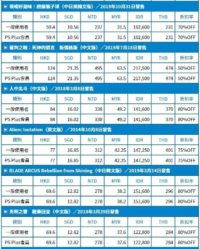 PS3二手游戏盘价格飙升:热门游戏翻倍涨! PS3二手游戏盘价格飙升:热门游戏翻倍涨!