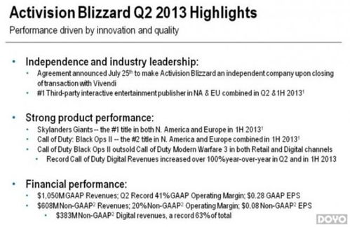 《使命召唤9》全球销量破2600万，登顶销量冠军！