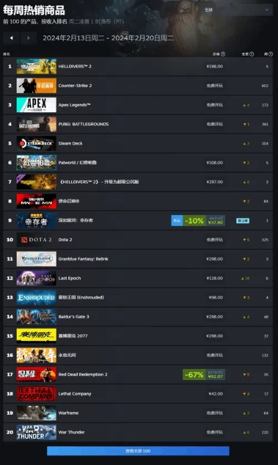 《绝地求生》登顶Steam销量榜,《杀手2》紧随其后,谁才是游戏王? 《绝地求生》登顶Steam销量榜,《杀手2》紧随其后,谁才是游戏王?