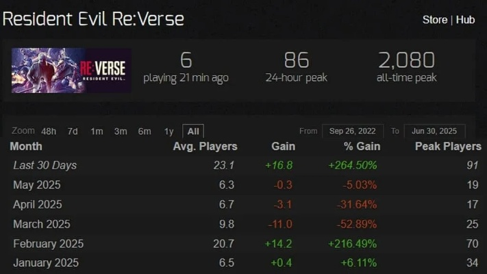 《生化危机Re:Verse》公测暂停,匹配系统故障揭秘! 《生化危机Re:Verse》公测暂停,匹配系统故障揭秘!