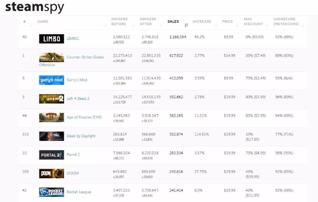 《绝地求生》再创辉煌：47连冠，霸占Steam销量榜首！