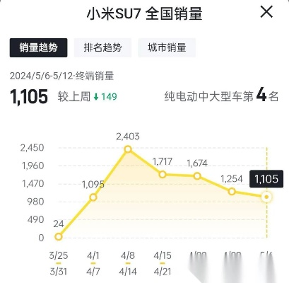 28万卖的小米SU7二手标31万,这104%保值率啥情况?-玩家们来看看 28万卖的小米SU7二手标31万,这104%保值率啥情况?-玩家们来看看