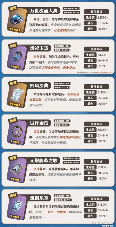 《原神》4.5下半池万叶&那维莱特：高效培养攻略一图速览