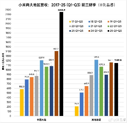 小米年报大爆！2025年净利增41.3%,游戏玩家咋看?