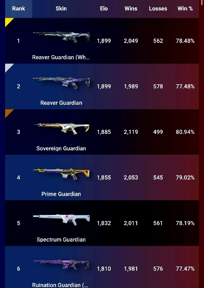 《无畏契约》7月25日皮肤排行:盘点热门皮肤排名 《无畏契约》7月25日皮肤排行:盘点热门皮肤排名