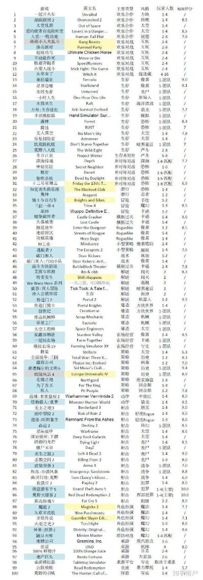 热门联机游戏盘点:揭秘排行榜前十神作 热门联机游戏盘点:揭秘排行榜前十神作