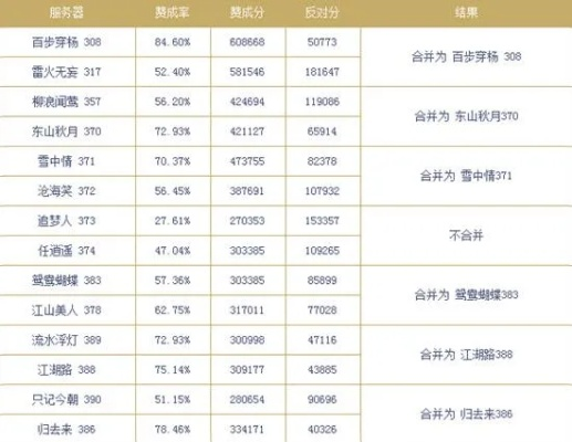 《新倩女幽魂》5月15日合服投票揭晓！独家大比拼结果抢先看！