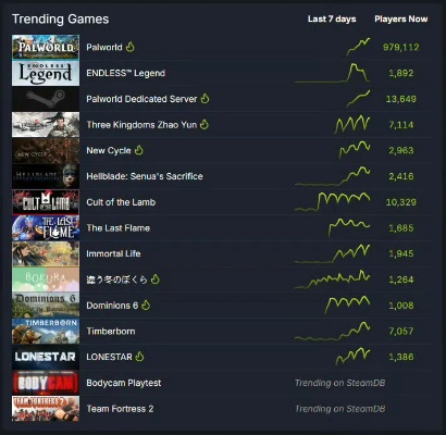 《幻兽帕鲁》40小时狂揽300万销量,Steam玩家好评如潮! 《幻兽帕鲁》40小时狂揽300万销量,Steam玩家好评如潮!