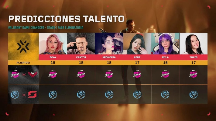 《无畏契约》2025全球冠军赛8月17日巅峰对决盘点 《无畏契约》2025全球冠军赛8月17日巅峰对决盘点