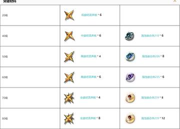 《鸣潮》忌炎升级必备:盘点忌炎晋级材料攻略 《鸣潮》忌炎升级必备:盘点忌炎晋级材料攻略