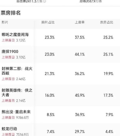 春节档热映中!游民选出的最差电影是啥,竟让观众如此吐槽? 春节档热映中!游民选出的最差电影是啥,竟让观众如此吐槽?